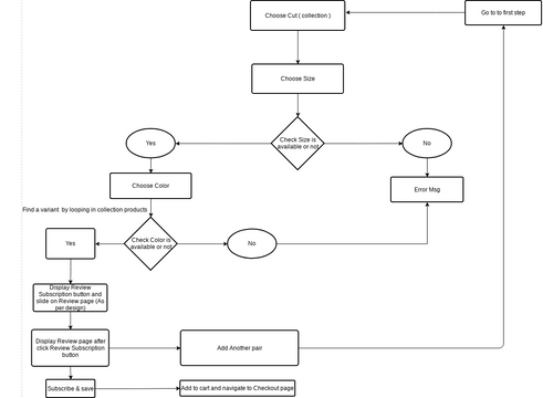 Woxer funnel Flowchart | Visual Paradigm User-Contributed Diagrams ...